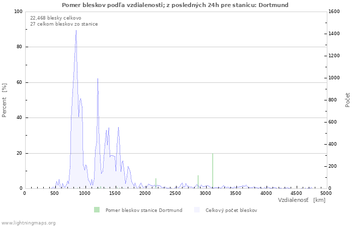 Grafy: Pomer bleskov podľa vzdialenosti;