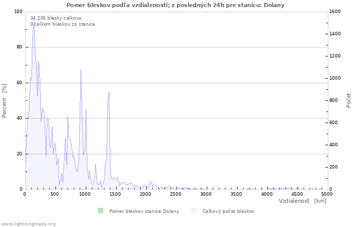 Grafy: Pomer bleskov podľa vzdialenosti;