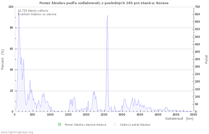 Grafy: Pomer bleskov podľa vzdialenosti;