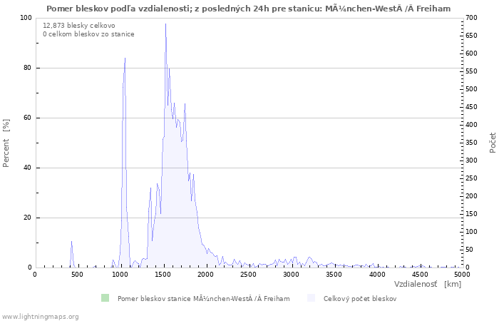 Grafy: Pomer bleskov podľa vzdialenosti;