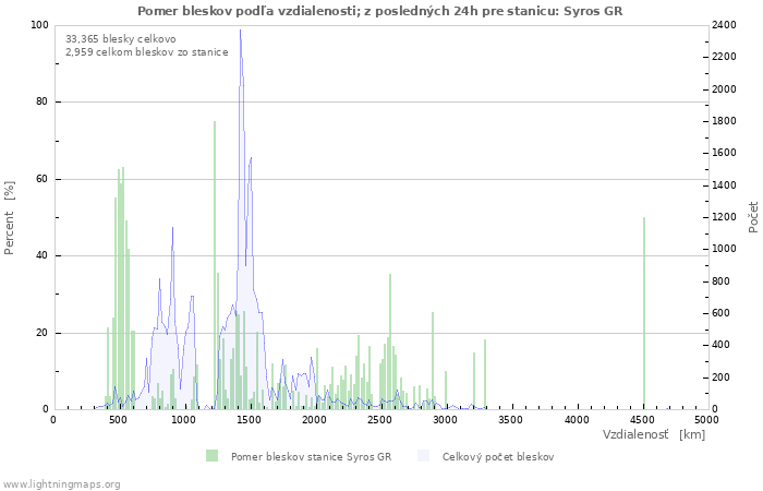 Grafy: Pomer bleskov podľa vzdialenosti;