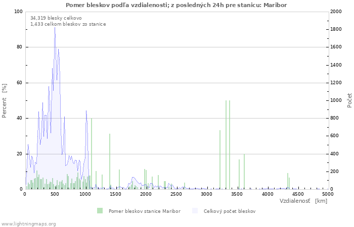 Grafy: Pomer bleskov podľa vzdialenosti;