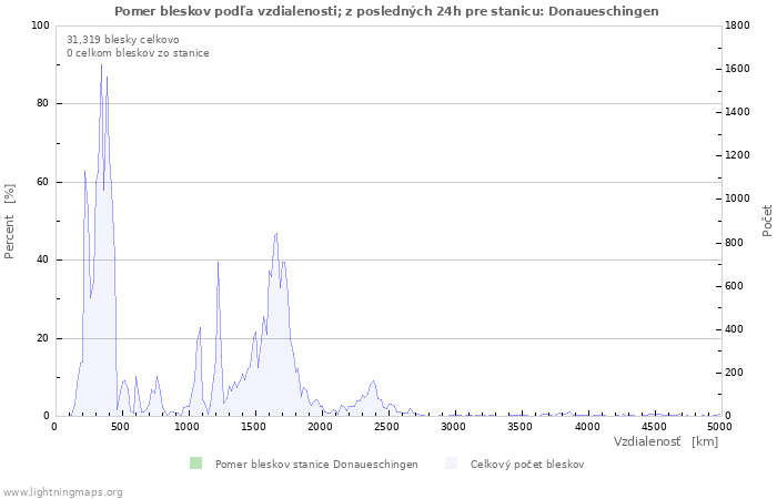 Grafy: Pomer bleskov podľa vzdialenosti;