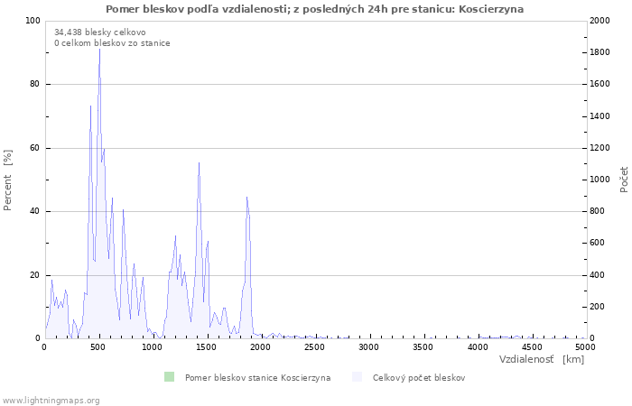 Grafy: Pomer bleskov podľa vzdialenosti;