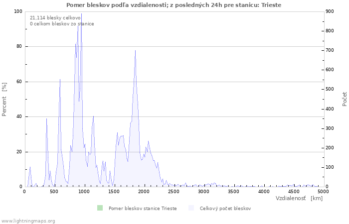 Grafy: Pomer bleskov podľa vzdialenosti;