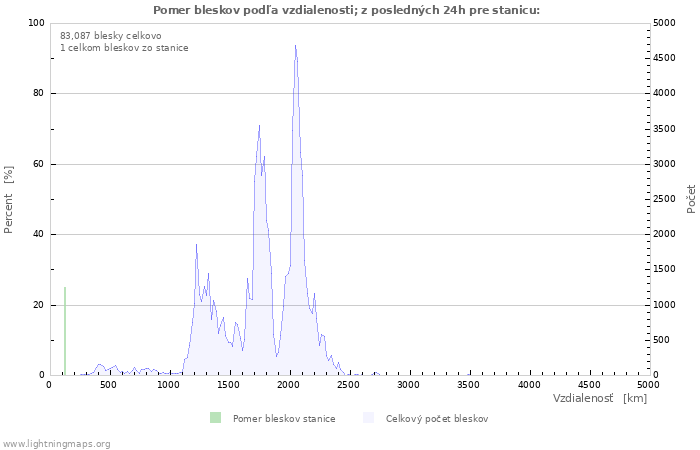 Grafy: Pomer bleskov podľa vzdialenosti;