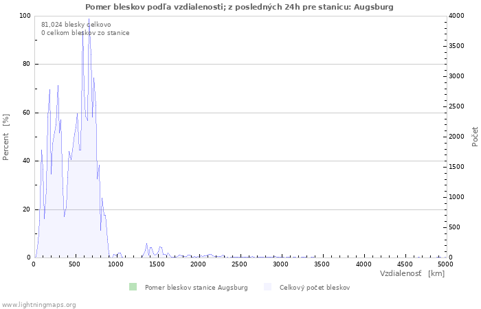 Grafy: Pomer bleskov podľa vzdialenosti;