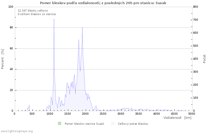 Grafy: Pomer bleskov podľa vzdialenosti;