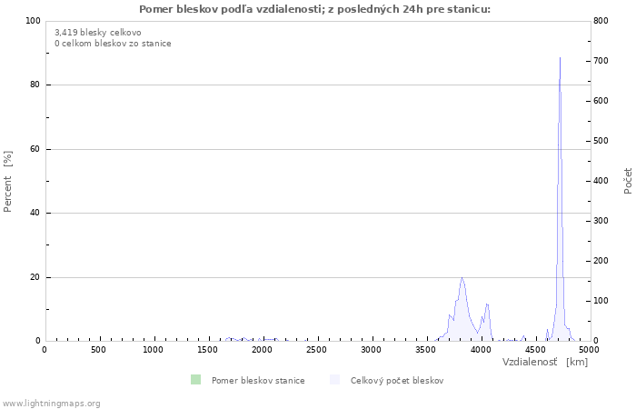 Grafy: Pomer bleskov podľa vzdialenosti;