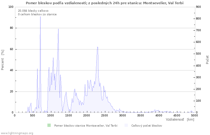 Grafy: Pomer bleskov podľa vzdialenosti;