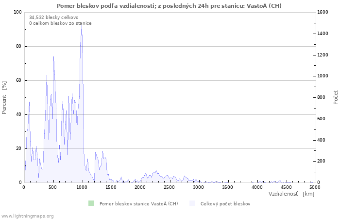 Grafy: Pomer bleskov podľa vzdialenosti;