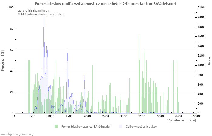 Grafy: Pomer bleskov podľa vzdialenosti;