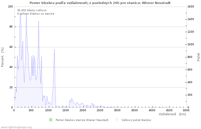 Grafy: Pomer bleskov podľa vzdialenosti;
