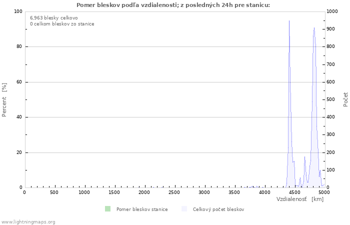 Grafy: Pomer bleskov podľa vzdialenosti;