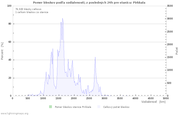 Grafy: Pomer bleskov podľa vzdialenosti;