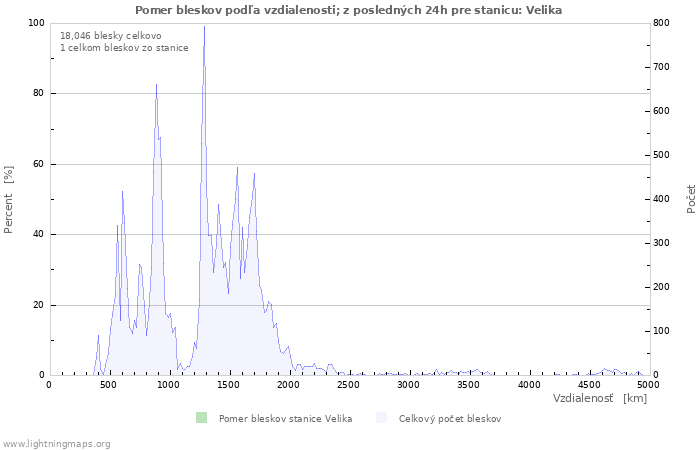 Grafy: Pomer bleskov podľa vzdialenosti;