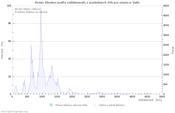 Grafy: Pomer bleskov podľa vzdialenosti;