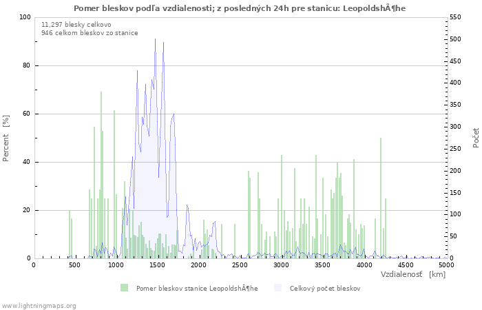 Grafy: Pomer bleskov podľa vzdialenosti;