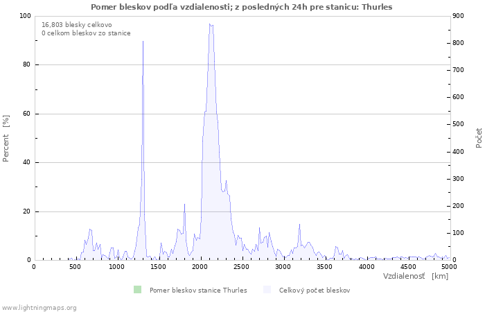 Grafy: Pomer bleskov podľa vzdialenosti;