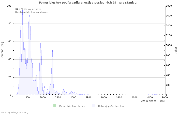 Grafy: Pomer bleskov podľa vzdialenosti;