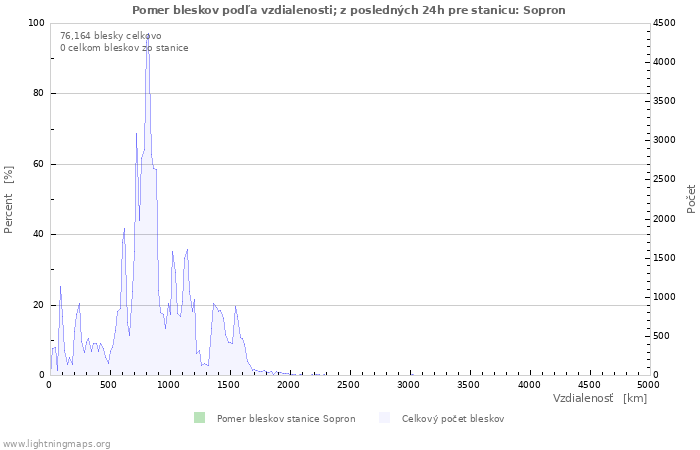 Grafy: Pomer bleskov podľa vzdialenosti;