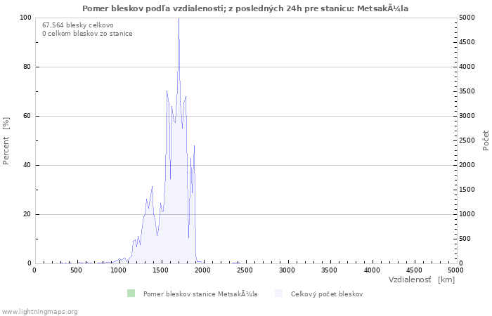 Grafy: Pomer bleskov podľa vzdialenosti;