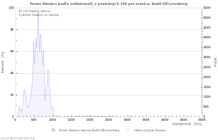 Grafy: Pomer bleskov podľa vzdialenosti;