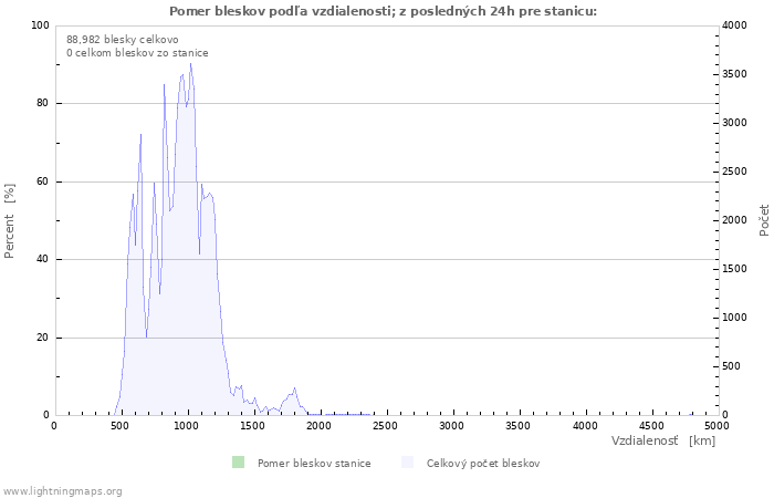 Grafy: Pomer bleskov podľa vzdialenosti;