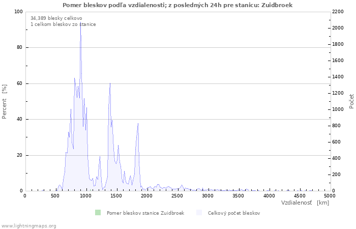 Grafy: Pomer bleskov podľa vzdialenosti;