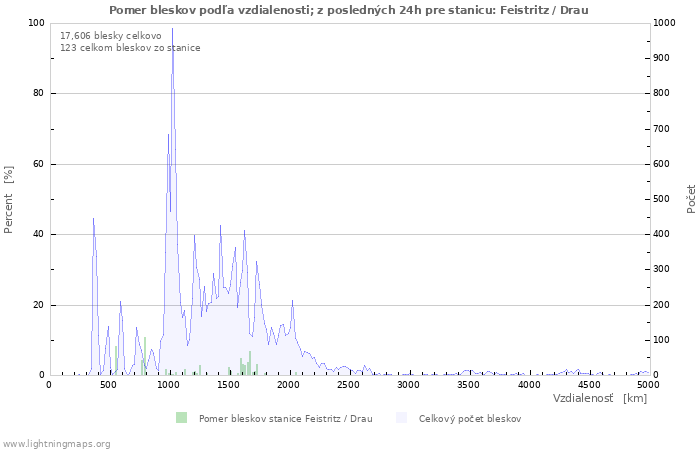 Grafy: Pomer bleskov podľa vzdialenosti;