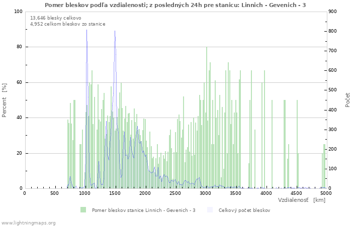 Grafy: Pomer bleskov podľa vzdialenosti;