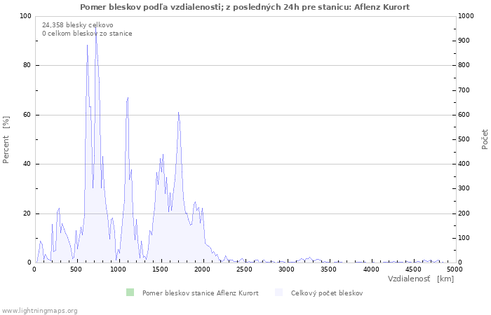 Grafy: Pomer bleskov podľa vzdialenosti;