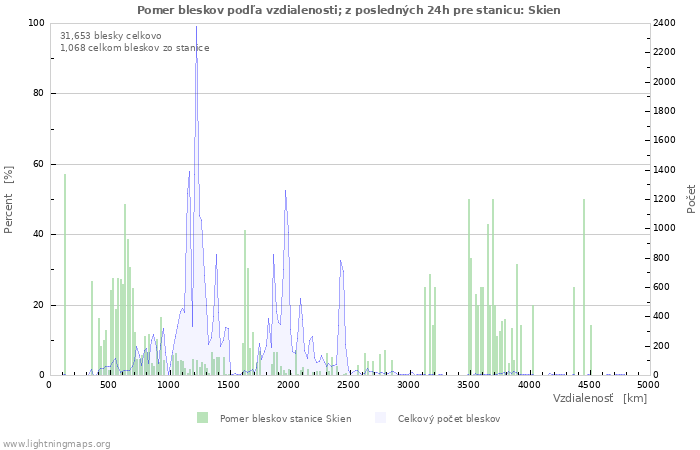 Grafy: Pomer bleskov podľa vzdialenosti;