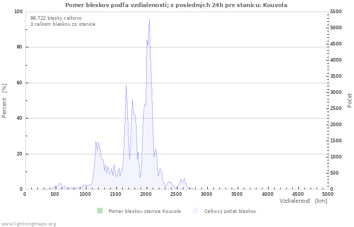 Grafy: Pomer bleskov podľa vzdialenosti;