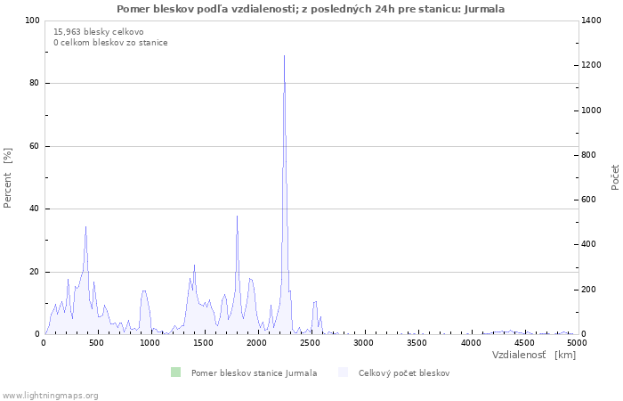 Grafy: Pomer bleskov podľa vzdialenosti;