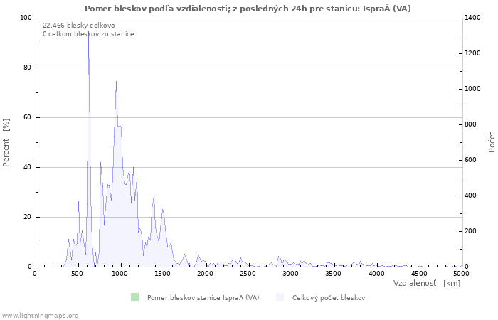 Grafy: Pomer bleskov podľa vzdialenosti;