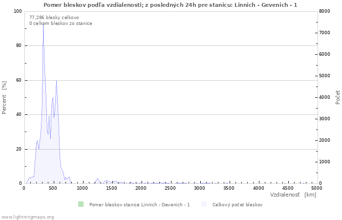 Grafy: Pomer bleskov podľa vzdialenosti;