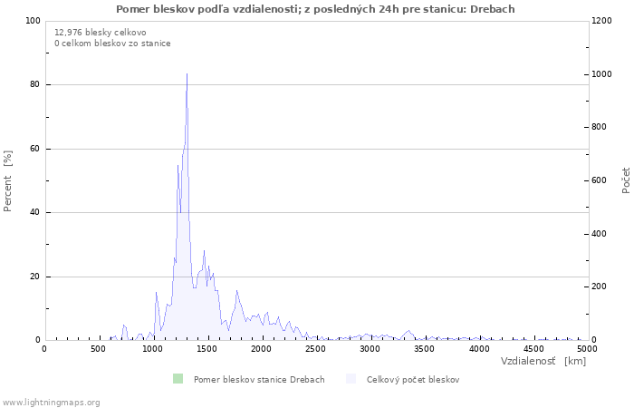 Grafy: Pomer bleskov podľa vzdialenosti;