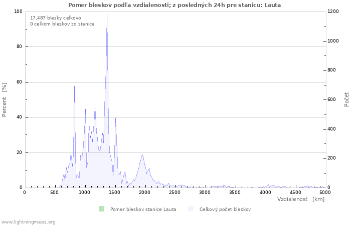 Grafy: Pomer bleskov podľa vzdialenosti;