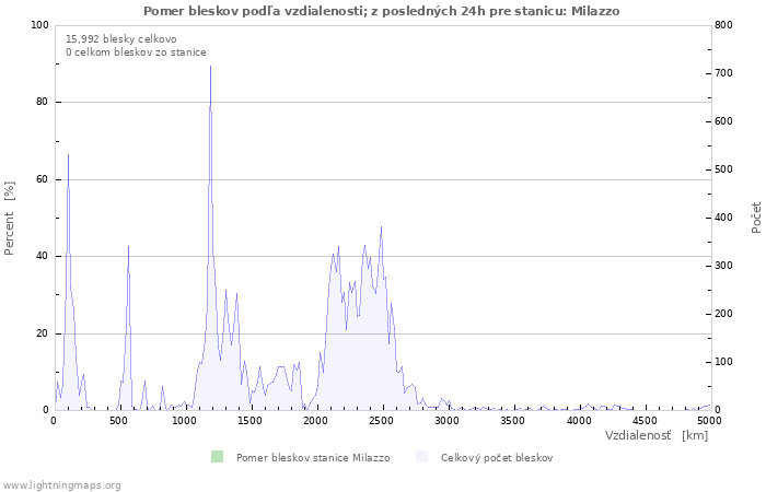 Grafy: Pomer bleskov podľa vzdialenosti;