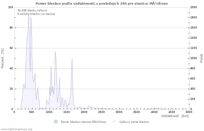 Grafy: Pomer bleskov podľa vzdialenosti;