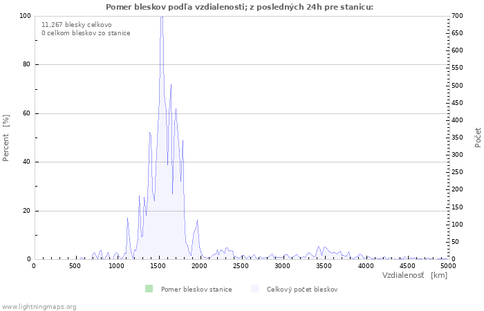 Grafy: Pomer bleskov podľa vzdialenosti;