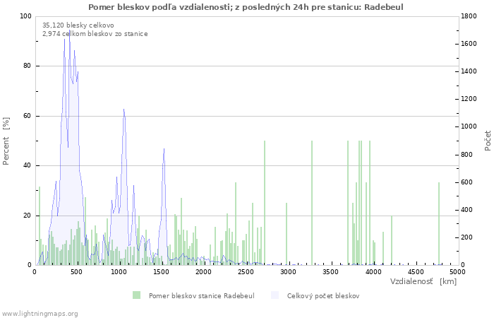 Grafy: Pomer bleskov podľa vzdialenosti;