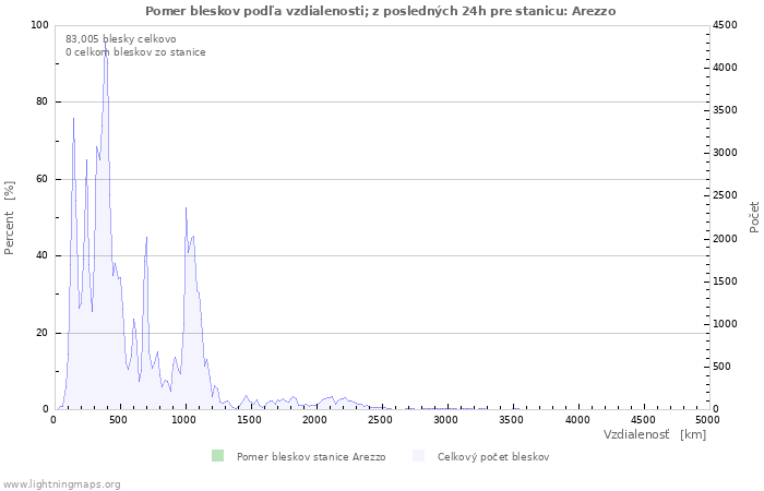 Grafy: Pomer bleskov podľa vzdialenosti;