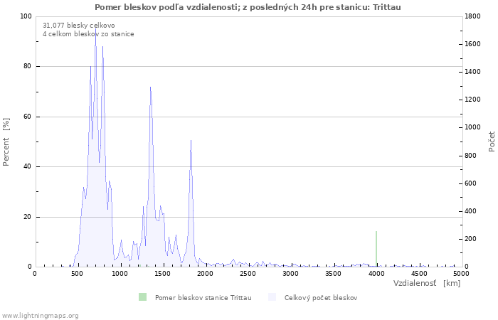 Grafy: Pomer bleskov podľa vzdialenosti;