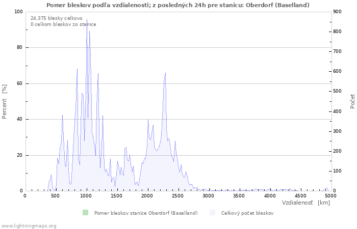 Grafy: Pomer bleskov podľa vzdialenosti;