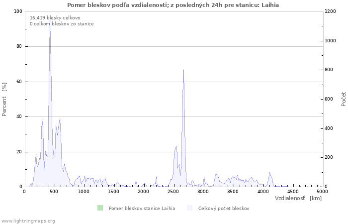 Grafy: Pomer bleskov podľa vzdialenosti;