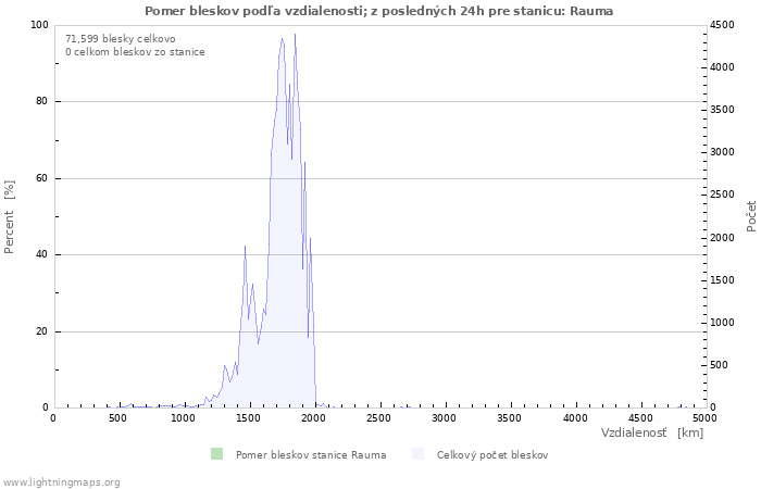 Grafy: Pomer bleskov podľa vzdialenosti;