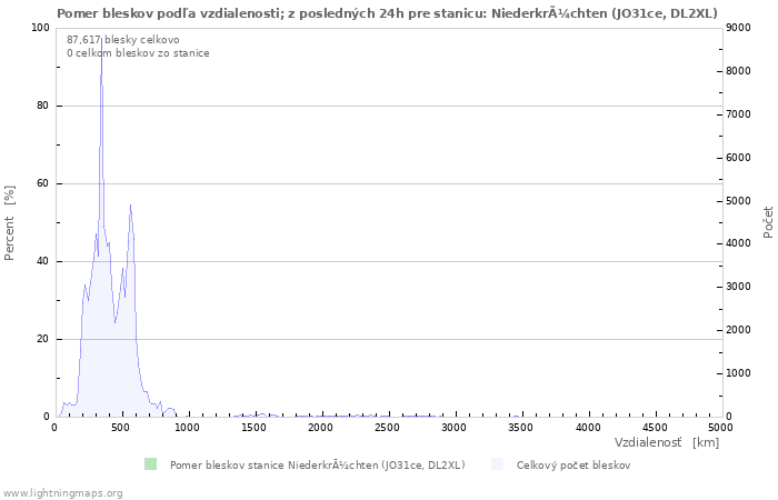 Grafy: Pomer bleskov podľa vzdialenosti;