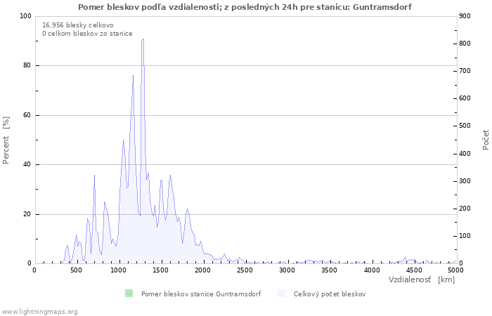 Grafy: Pomer bleskov podľa vzdialenosti;